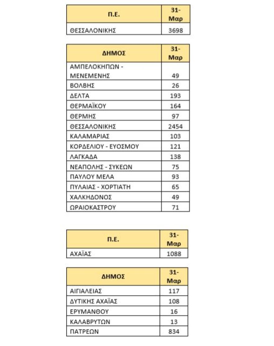 Κορωνοϊός: Ο χάρτης των ενεργών κρουσμάτων σε Αθήνα, Θεσσαλονίκη και Πάτρα