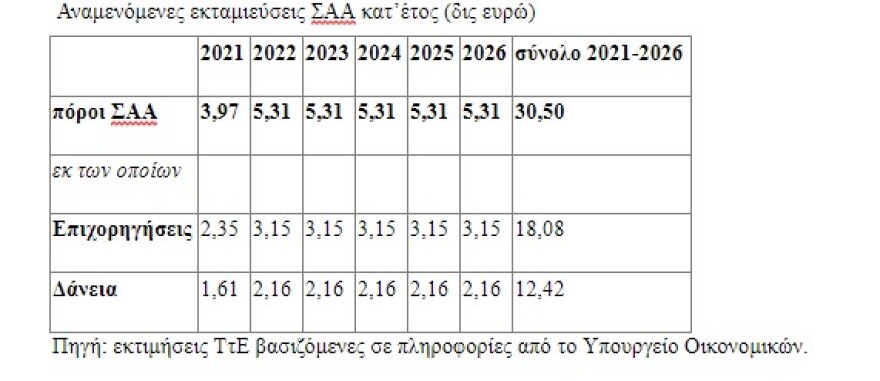 Ταμείο Ανάκαμψης: Μόνιμη αύξηση του ΑΕΠ – απασχόλησης κάθε χρόνο μέχρι το 2026