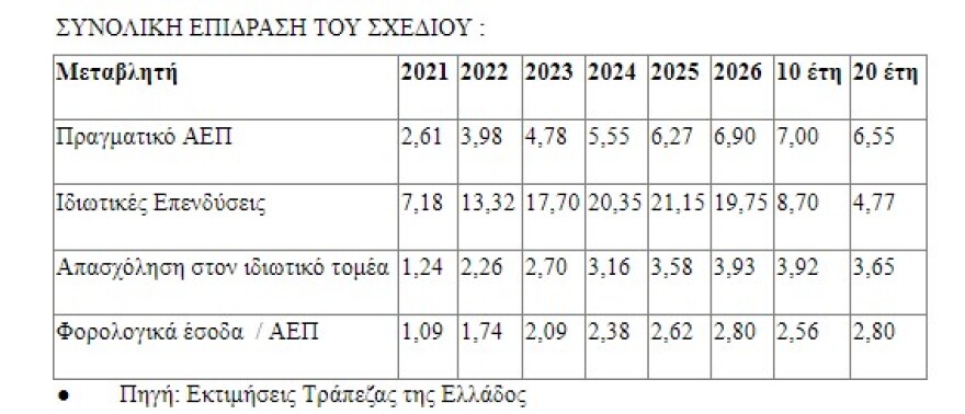 Ταμείο Ανάκαμψης: Μόνιμη αύξηση του ΑΕΠ – απασχόλησης κάθε χρόνο μέχρι το 2026