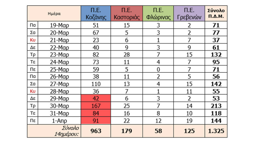 Κορωνοϊός: Ο χάρτης των ενεργών κρουσμάτων σε Αθήνα, Θεσσαλονίκη και Πάτρα