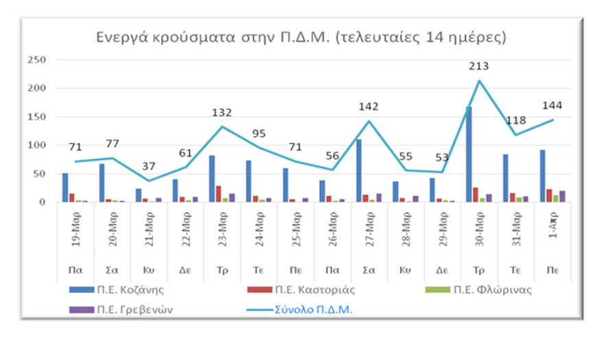 Κορωνοϊός: Ο χάρτης των ενεργών κρουσμάτων σε Αθήνα, Θεσσαλονίκη και Πάτρα