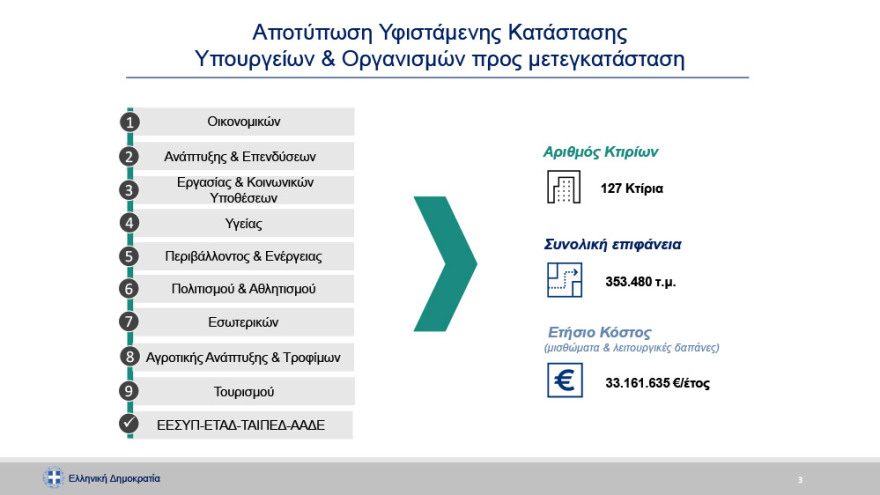 ΠΥΡΚΑΛ: Πνεύμονας πρασίνου 80 στρεμμάτων και εξοικονόμηση 1 δισ. από τη μεταφορά εννέα υπουργείων