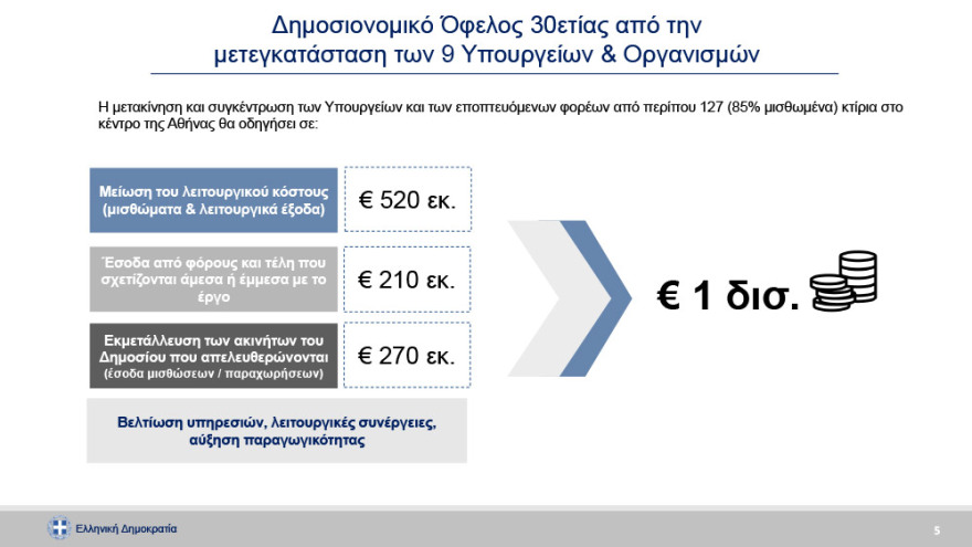 ΠΥΡΚΑΛ: Πνεύμονας πρασίνου 80 στρεμμάτων και εξοικονόμηση 1 δισ. από τη μεταφορά εννέα υπουργείων