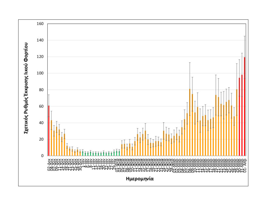Θεσσαλονίκη: Σε υψηλά επίπεδα το ιικό φορτίο των λυμάτων - Κυριαρχεί στο 90% η βρετανική μετάλλαξη 