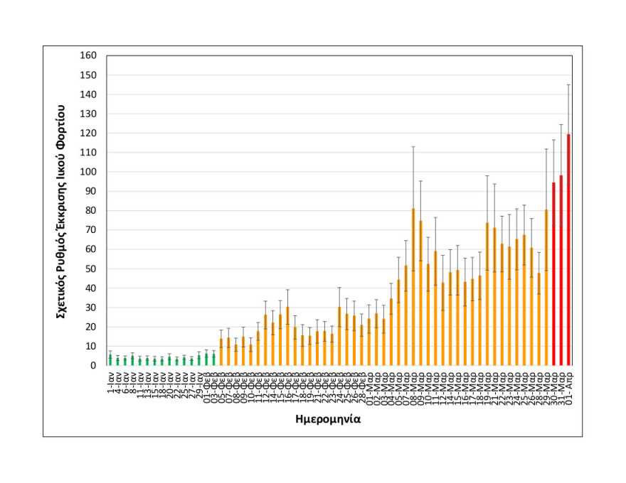 Θεσσαλονίκη: Σε υψηλά επίπεδα το ιικό φορτίο των λυμάτων - Κυριαρχεί στο 90% η βρετανική μετάλλαξη 