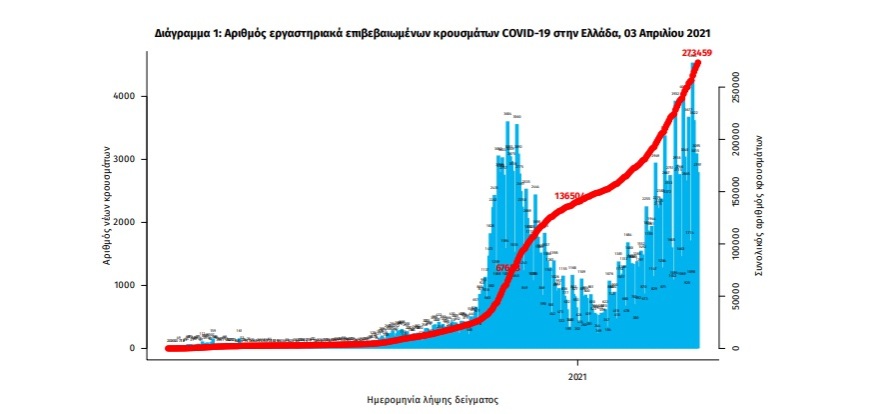 Κορωνοϊός: 3.232 νέα κρούσματα - 1.525 στην Αττική και 383 στη Θεσσαλονίκη
