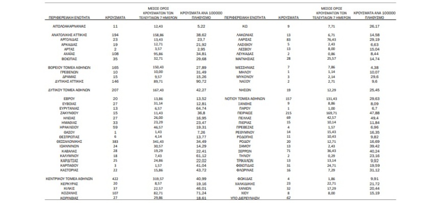 Κορωνοϊός: 3.232 νέα κρούσματα - 1.525 στην Αττική και 383 στη Θεσσαλονίκη