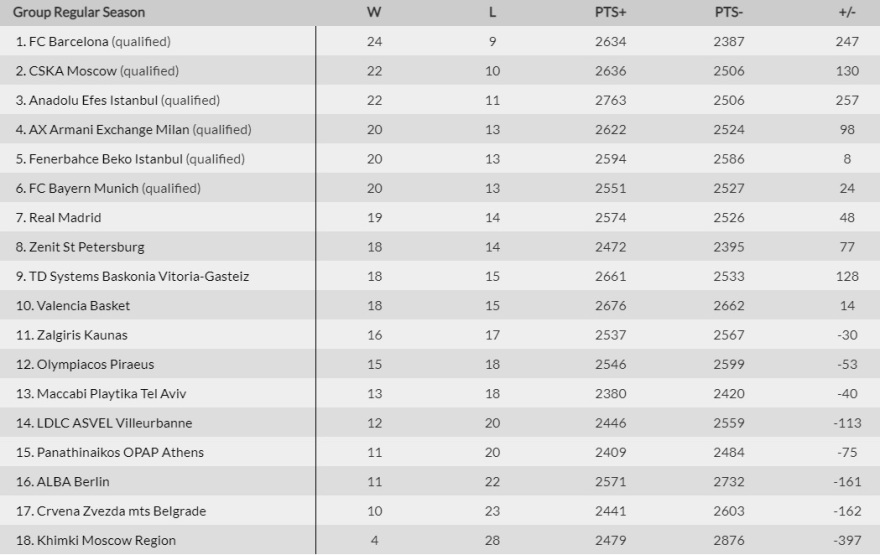 Euroleague: Μάχη για τα δύο τελευταία εισιτήρια των playoffs