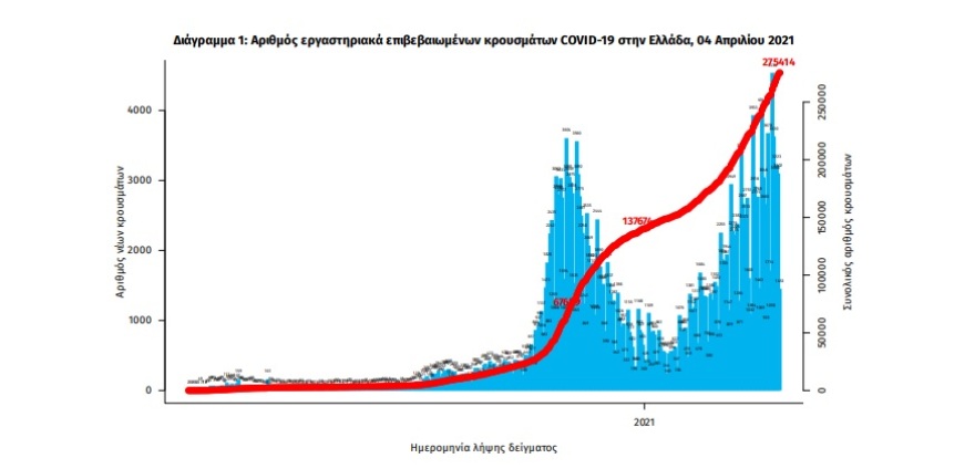 Κορωνοϊός: 1.955 κρούσματα -  921 στην Αττική και 262 στη Θεσσαλονίκη
