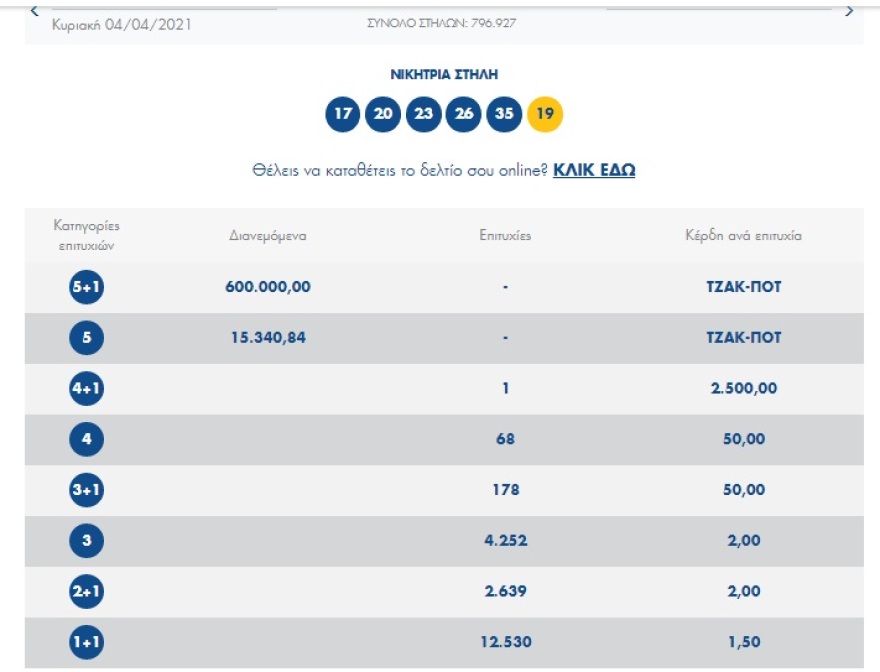 Τζόκερ: Δείτε τι ποσό μοιράζει απόψε