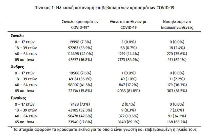 Κορωνοϊός: Στα 1.866 τα νέα κρούσματα - 759 οι δασωληνωμένοι, 73 θάνατοι