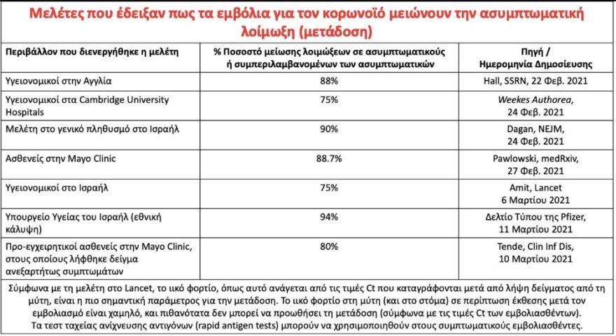 Κορωνοϊός - Μόσιαλος: Τι γνωρίζουμε για τη μετάδοσή του μετά τον εμβολιασμό