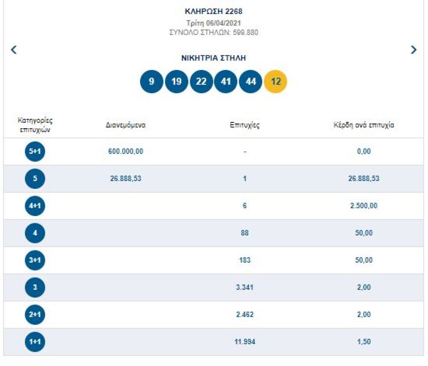 Τζόκερ: Δείτε τι ποσό μοιράζει απόψε 