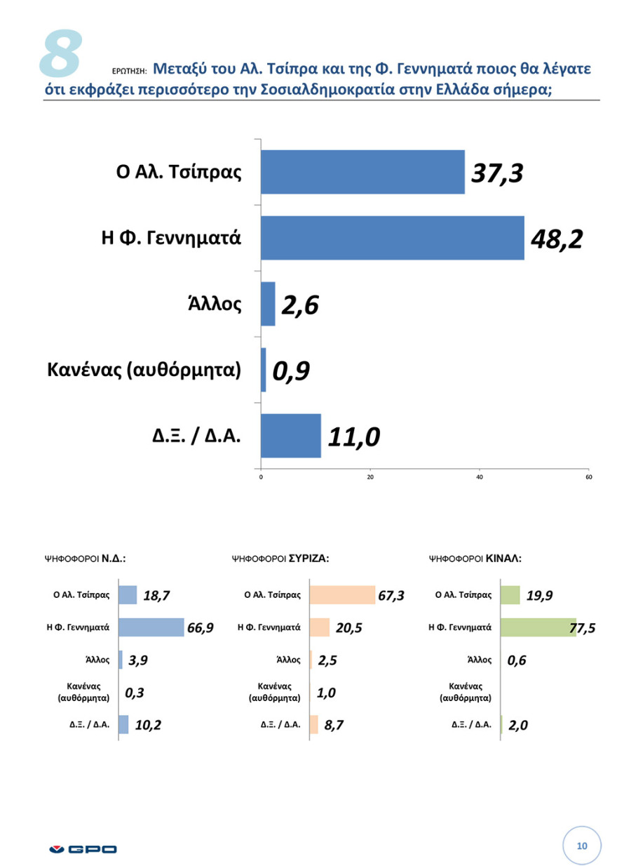 Δημοσκόπηση GPO: Ο εκλογικός χάρτης της κεντροαριστεράς και ο Μητσοτάκης