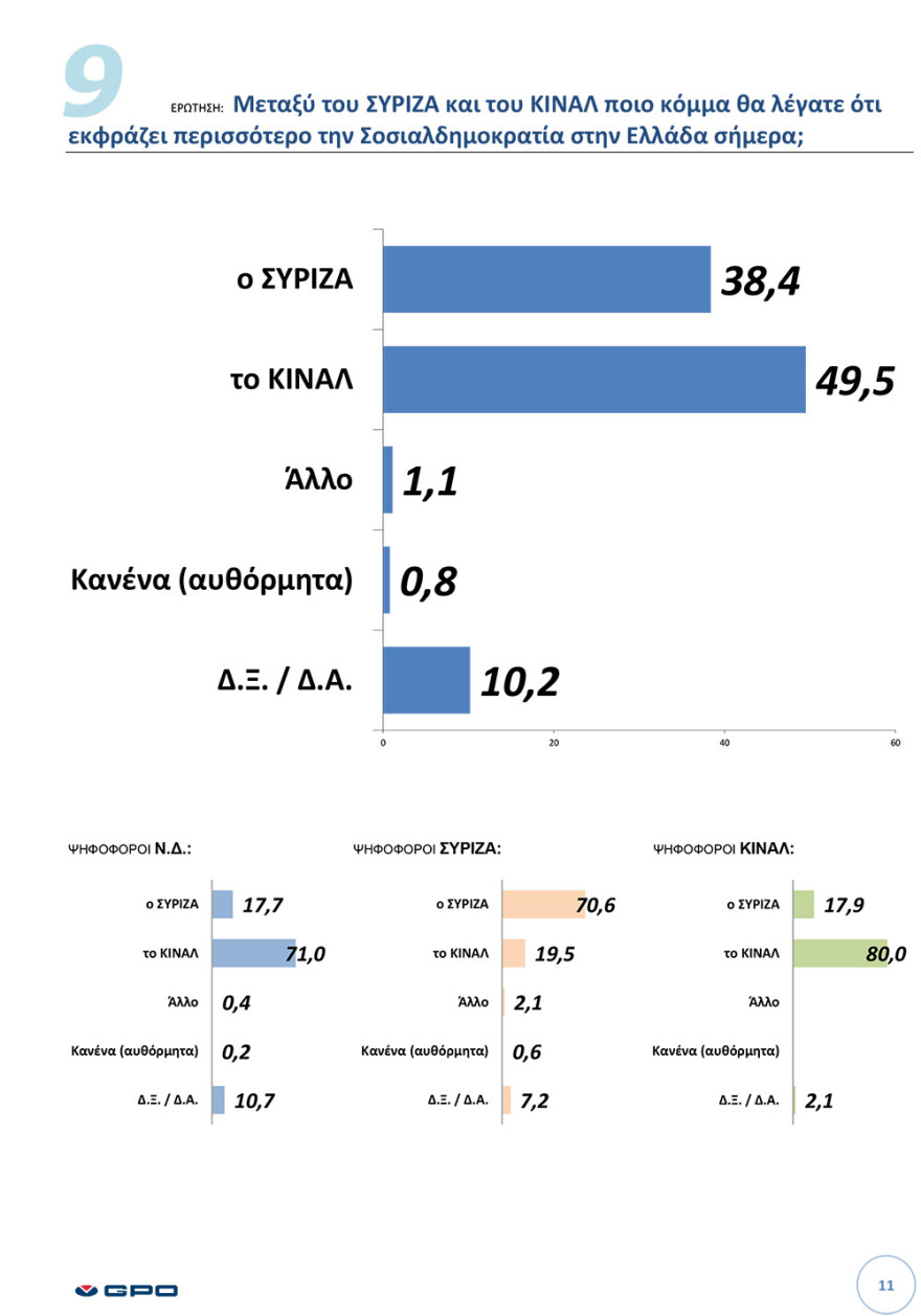 Δημοσκόπηση GPO: Ο εκλογικός χάρτης της κεντροαριστεράς και ο Μητσοτάκης