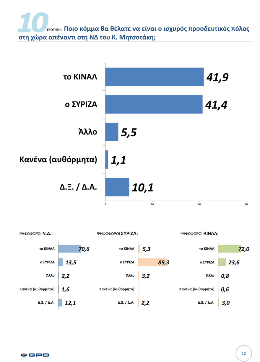 Δημοσκόπηση GPO: Ο εκλογικός χάρτης της κεντροαριστεράς και ο Μητσοτάκης