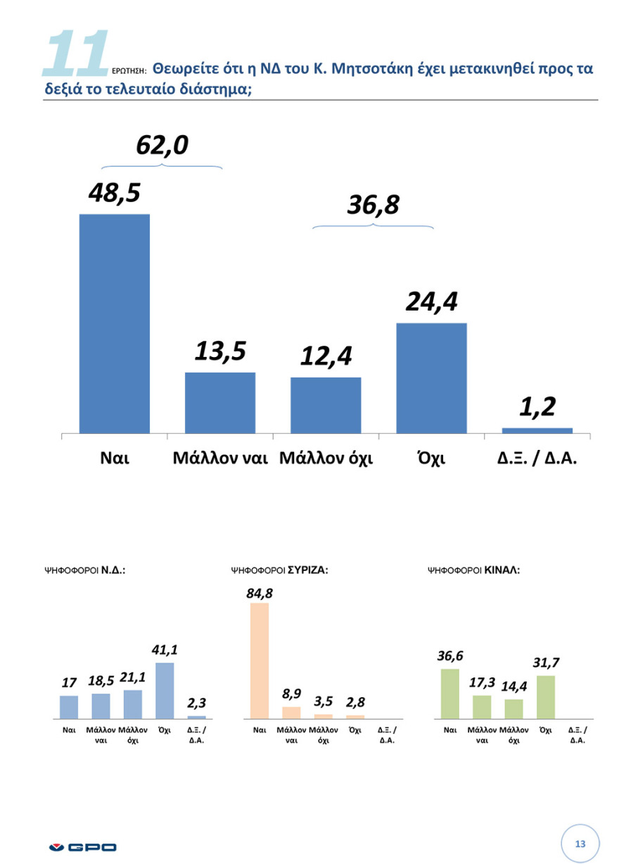 Δημοσκόπηση GPO: Ο εκλογικός χάρτης της κεντροαριστεράς και ο Μητσοτάκης