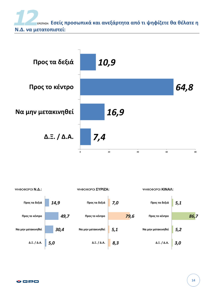 Δημοσκόπηση GPO: Ο εκλογικός χάρτης της κεντροαριστεράς και ο Μητσοτάκης