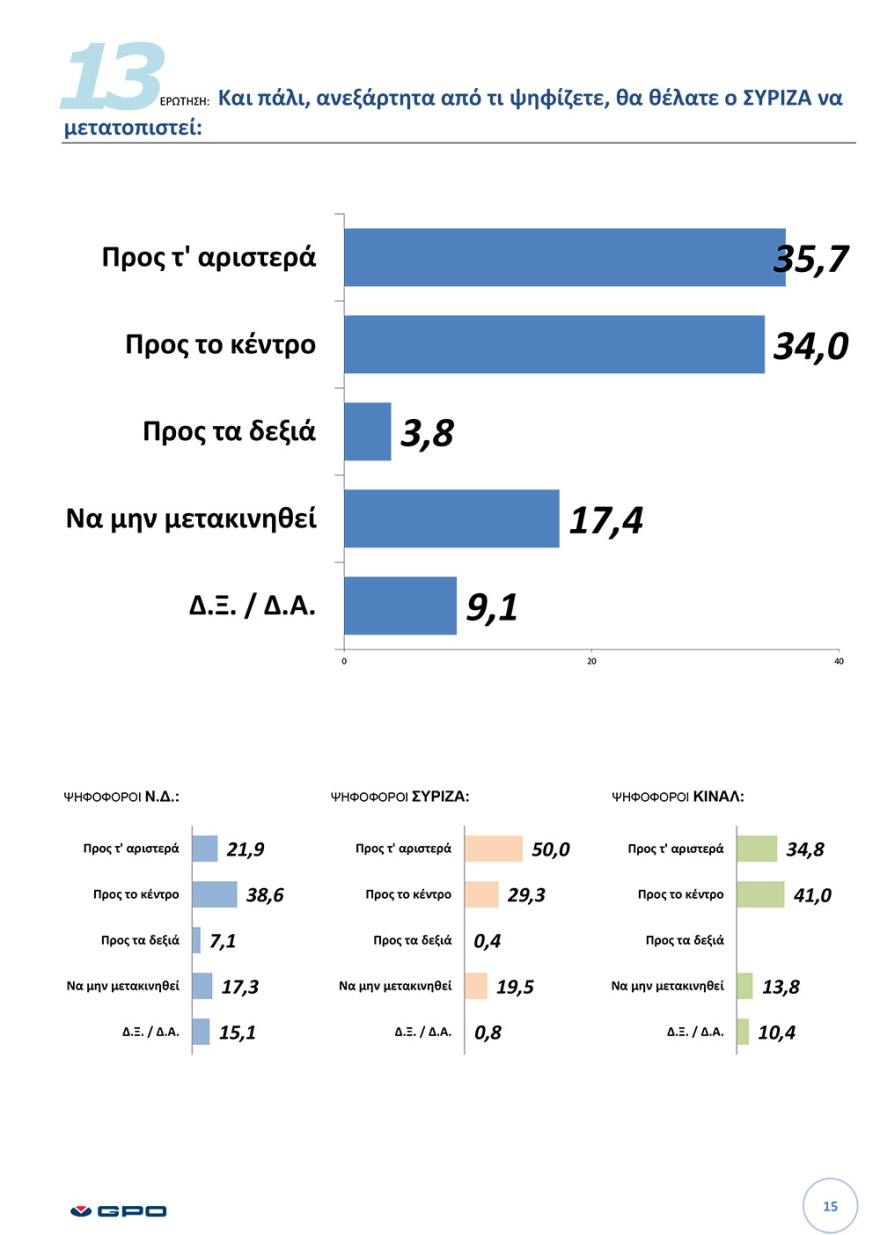 Δημοσκόπηση GPO: Ο εκλογικός χάρτης της κεντροαριστεράς και ο Μητσοτάκης