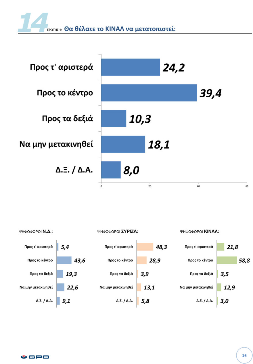 Δημοσκόπηση GPO: Ο εκλογικός χάρτης της κεντροαριστεράς και ο Μητσοτάκης