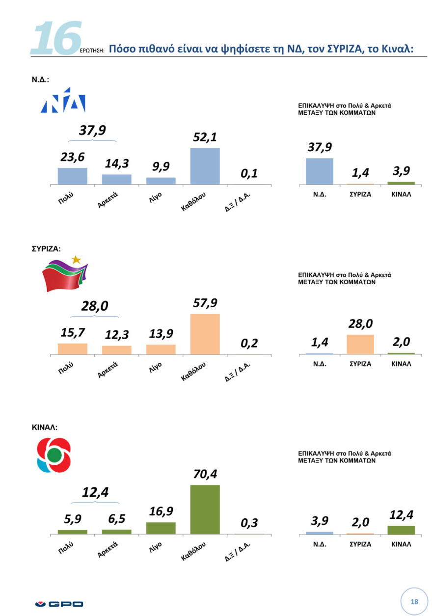 Δημοσκόπηση GPO: Ο εκλογικός χάρτης της κεντροαριστεράς και ο Μητσοτάκης