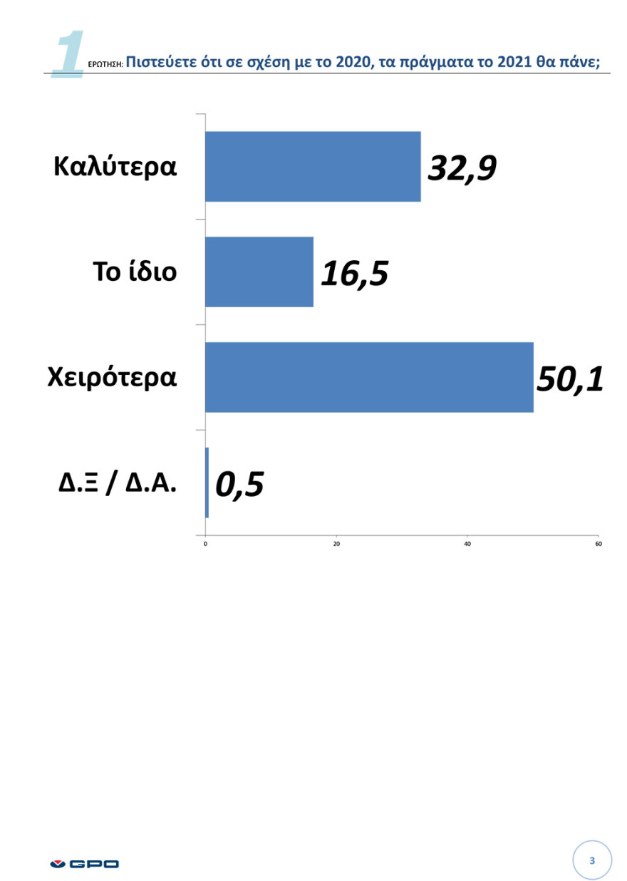 Δημοσκόπηση GPO: Ο εκλογικός χάρτης της κεντροαριστεράς και ο Μητσοτάκης