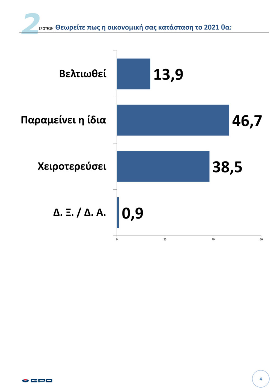 Δημοσκόπηση GPO: Ο εκλογικός χάρτης της κεντροαριστεράς και ο Μητσοτάκης