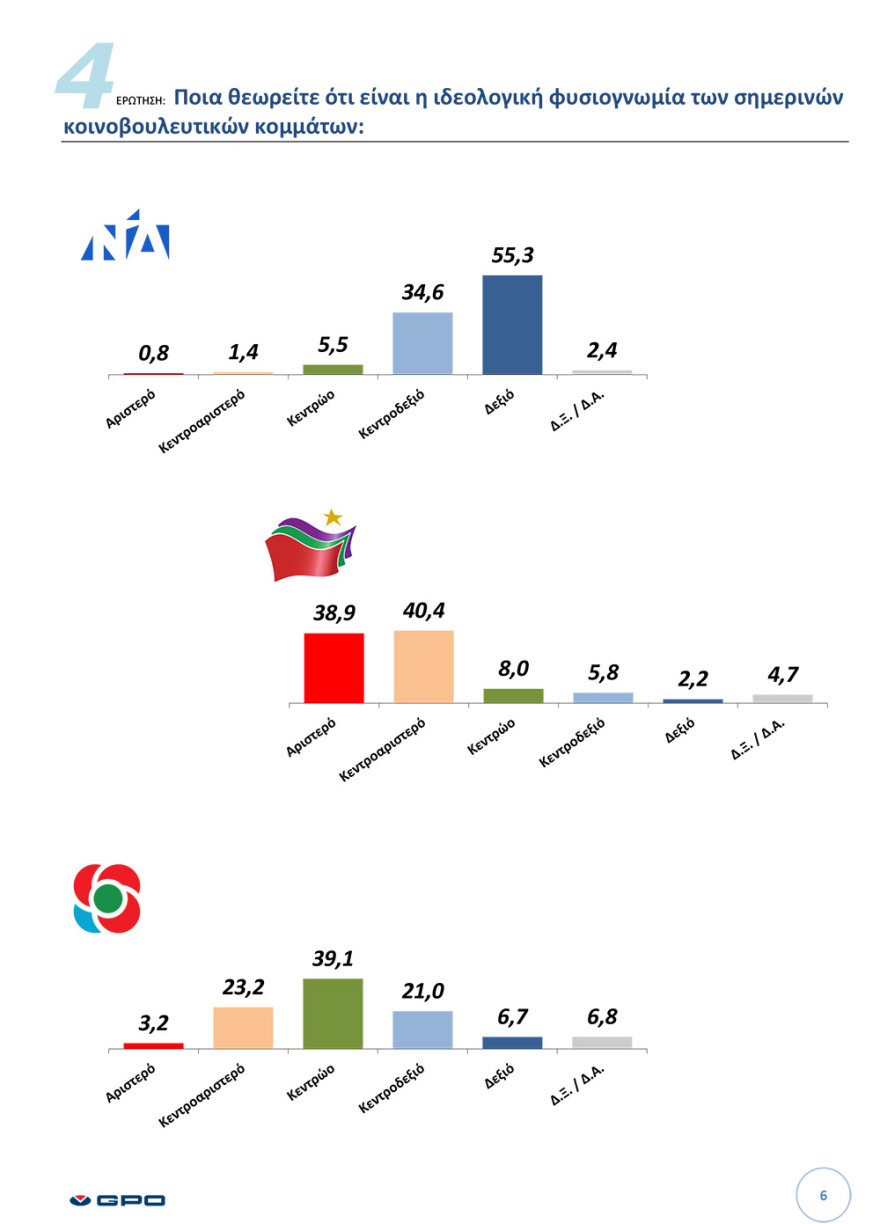 Δημοσκόπηση GPO: Ο εκλογικός χάρτης της κεντροαριστεράς και ο Μητσοτάκης