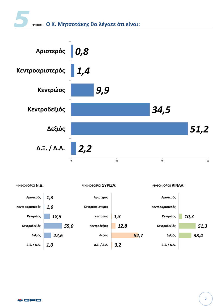 Δημοσκόπηση GPO: Ο εκλογικός χάρτης της κεντροαριστεράς και ο Μητσοτάκης