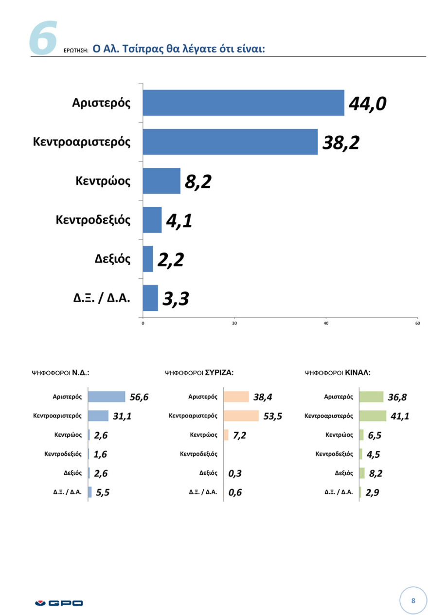 Δημοσκόπηση GPO: Ο εκλογικός χάρτης της κεντροαριστεράς και ο Μητσοτάκης