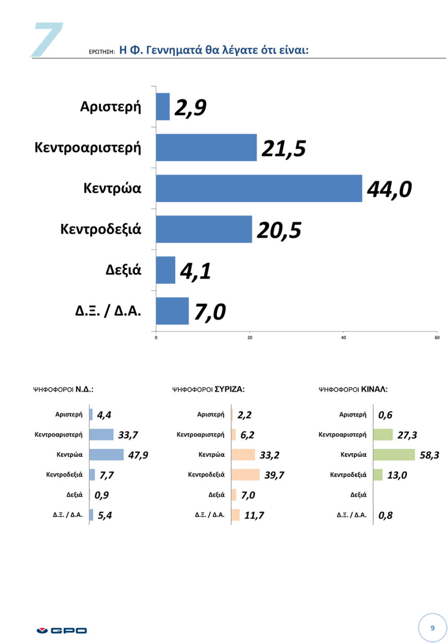 Δημοσκόπηση GPO: Ο εκλογικός χάρτης της κεντροαριστεράς και ο Μητσοτάκης