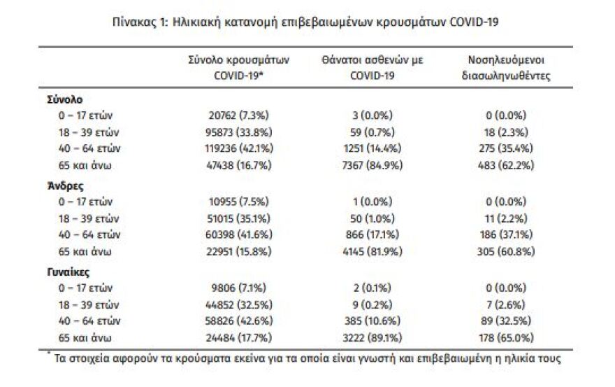 Κορωνοϊός: Στα 3.228 τα νέα κρούσματα - 776 οι διασωληνωμένοι, 73 θάνατοι