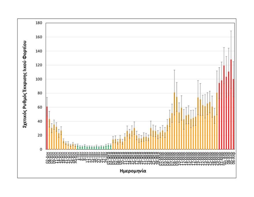 Κορωνοϊός - Θεσσαλονίκη: Νέα αύξηση στο ιικό φορτίο