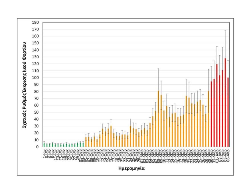 Κορωνοϊός - Θεσσαλονίκη: Νέα αύξηση στο ιικό φορτίο