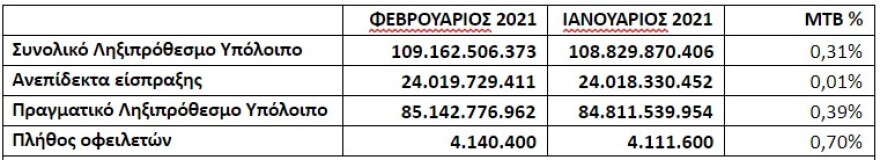 Νέα χρέη 1 δισ. ευρώ προς την εφορία μέσα... σε ένα μήνα