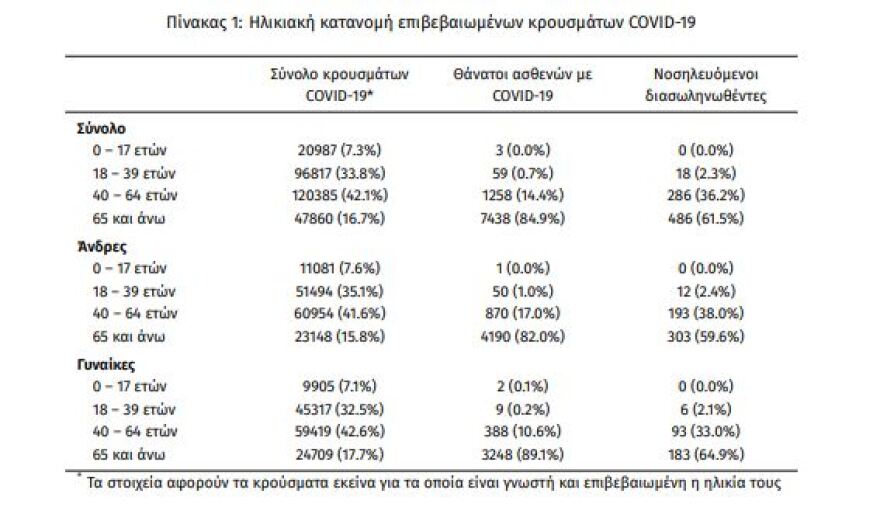 Κορωνοϊός: Στα 2.747 τα νέα κρούσματα - 790 οι διασωληνωμένοι, 78 θάνατοι 