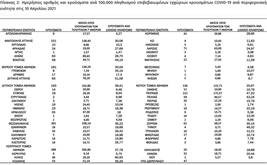 Κορωνοϊός: Στο «βαθύ κόκκινο» η διασπορά σε Θεσσαλονίκη, κέντρο Αθήνας και Πειραιά
