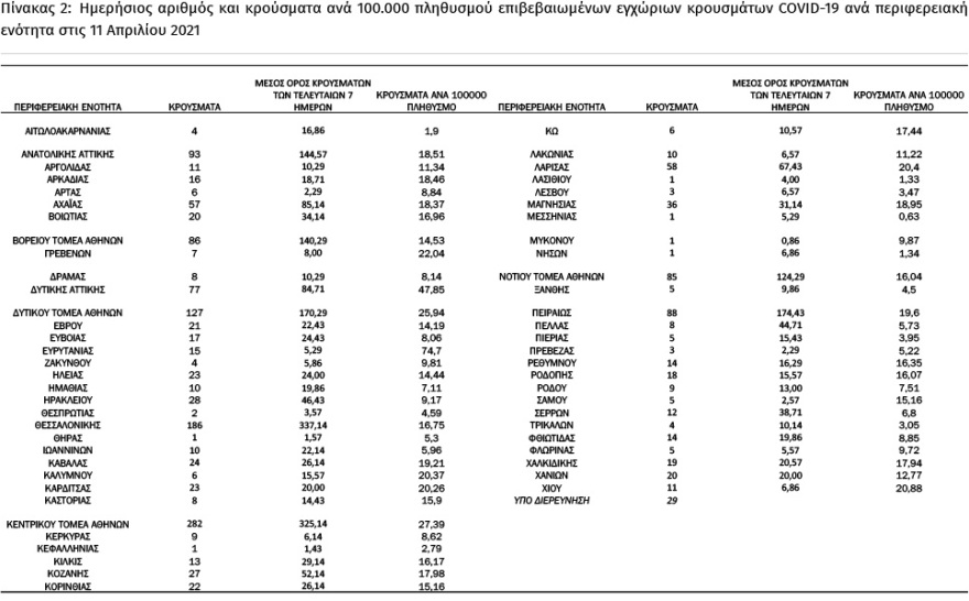 Κορωνοϊός: Στα 1.718 τα νέα κρούσματα - 52 θάνατοι - 780 διασωληνωμένοι