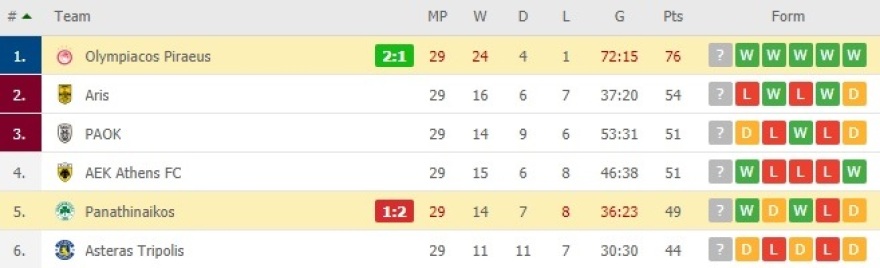 Η βαθμολογία των playoffs: Ο Ολυμπιακός γιορτάζει οι άλλοι… σφάζονται! - Δείτε τα γκολ