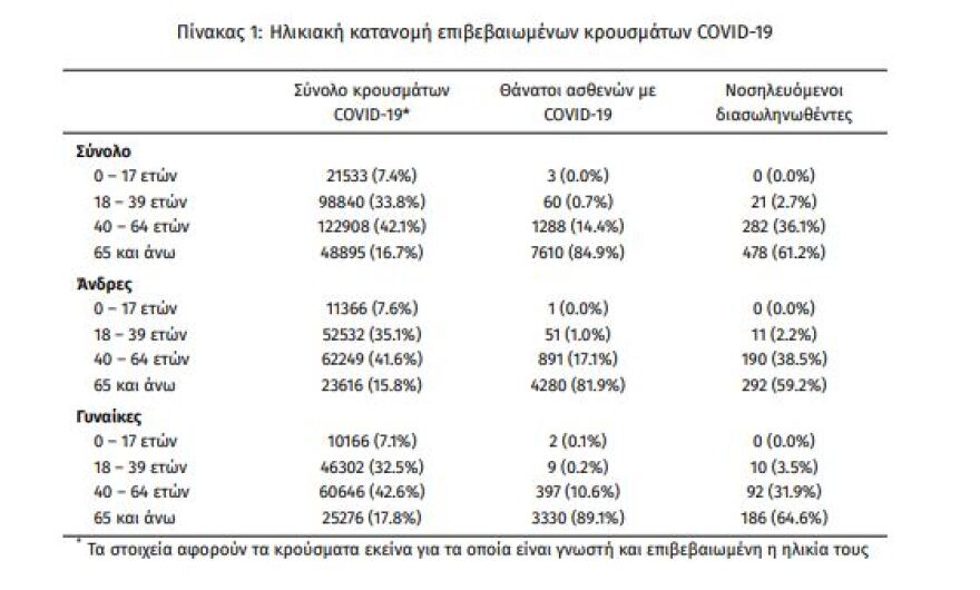 Κορωνοϊός: Στα 1.606 τα νέα κρούσματα - 781 οι διασωληνωμένοι,  76 θάνατοι