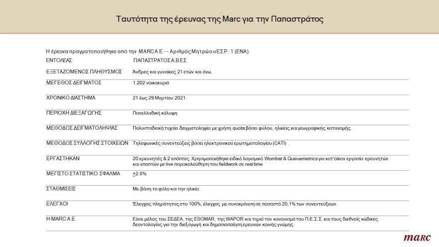 Έρευνα Marc: Αυξήθηκε το κάπνισμα λόγω της πανδημίας 