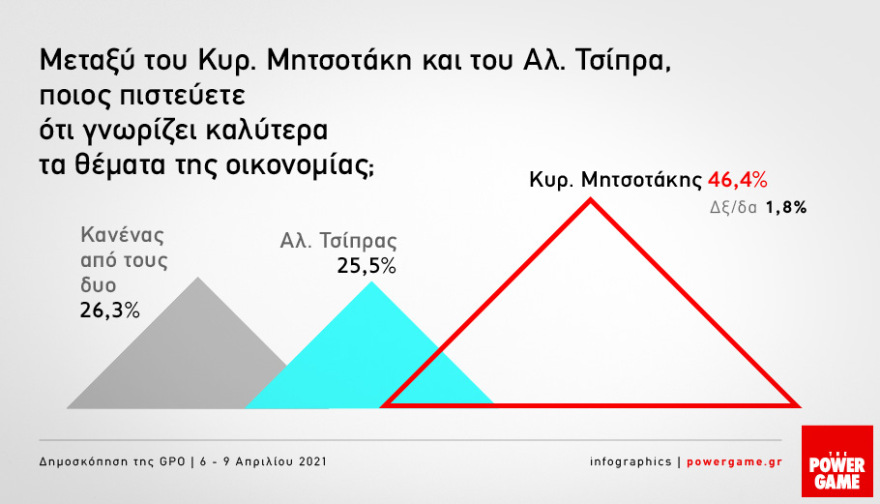 Δημοσκόπηση GPO: Με 12 μονάδες προηγείται η Νέα Δημοκρατία του ΣΥΡΙΖΑ