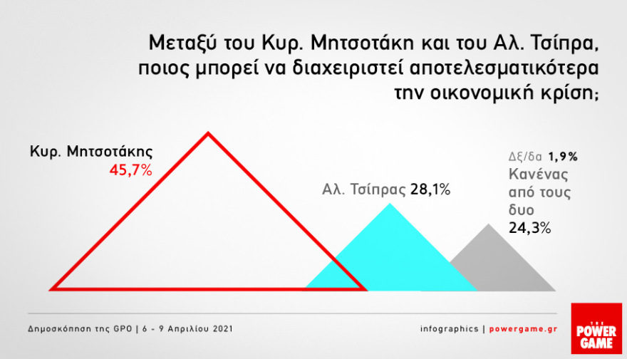 Δημοσκόπηση GPO: Με 12 μονάδες προηγείται η Νέα Δημοκρατία του ΣΥΡΙΖΑ