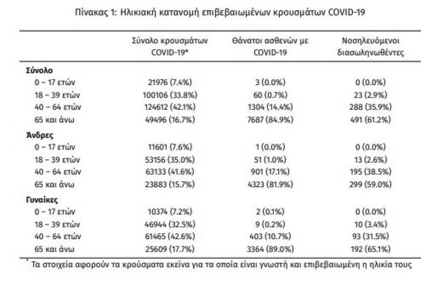 Κορωνοϊός: «Άλμα» με 4.033 νέα κρούσματα και 802 διασωληνωμένους - 93 θάνατοι