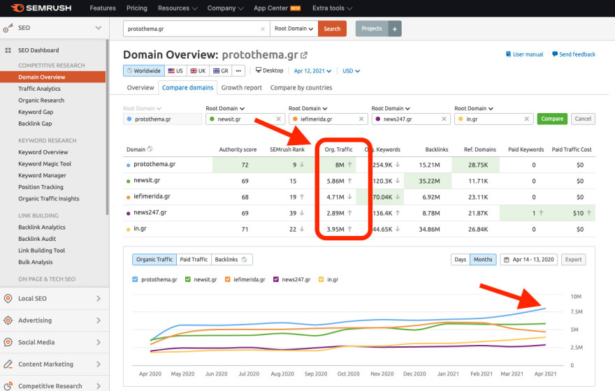 Πώς το protothema.gr έγινε το Νο.1 site σε οργανικές αναζητήσεις της Google