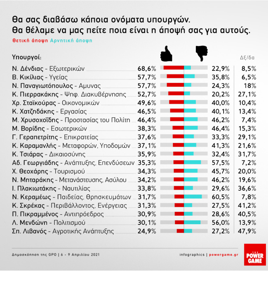 Δημοσκόπηση GPO: Με 12 μονάδες προηγείται η Νέα Δημοκρατία του ΣΥΡΙΖΑ