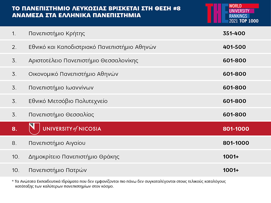 Το πανεπιστήμιο που αποτελεί την ιδανική επιλογή για σπουδές εκτός Ελλάδας
