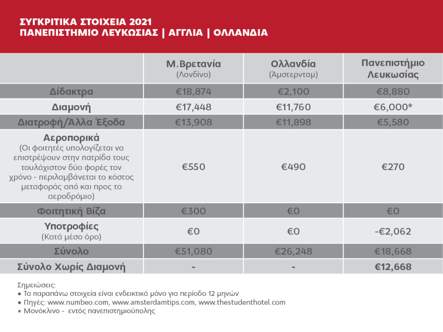 Το πανεπιστήμιο που αποτελεί την ιδανική επιλογή για σπουδές εκτός Ελλάδας