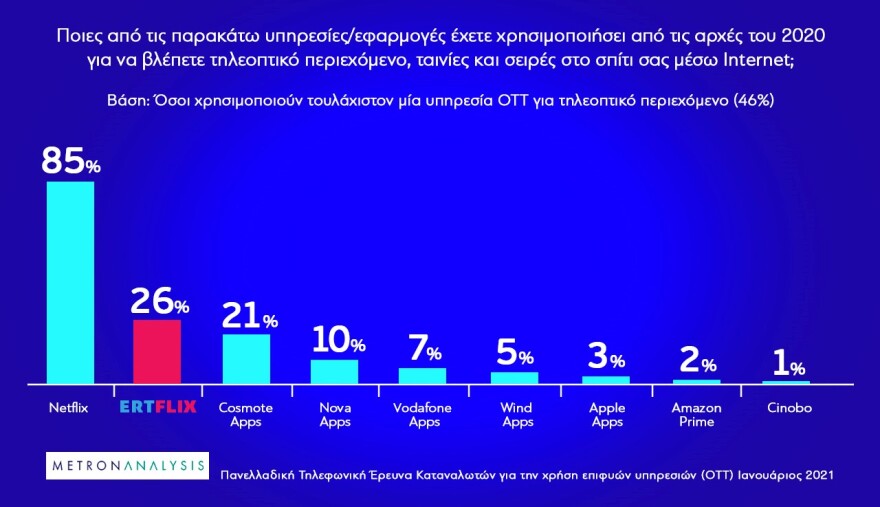 Πρώτο το ERTFLIX ανάμεσα σε όλες τις ελληνικές ψηφιακές πλατφόρμες τηλεόρασης