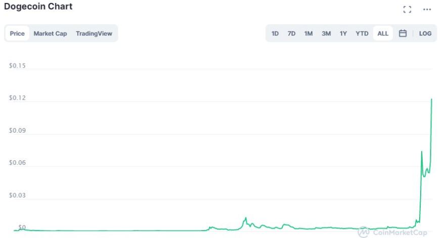 Dogecoin: Το κρυπτονόμισμα που ξεκίνησε για πλάκα σπάει κάθε ρεκόρ και ξεπερνά τα 0,127 δολάρια